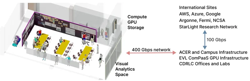 EVL Awarded NSF MRI Support to Build the Data Observation and Computation Collaboratory